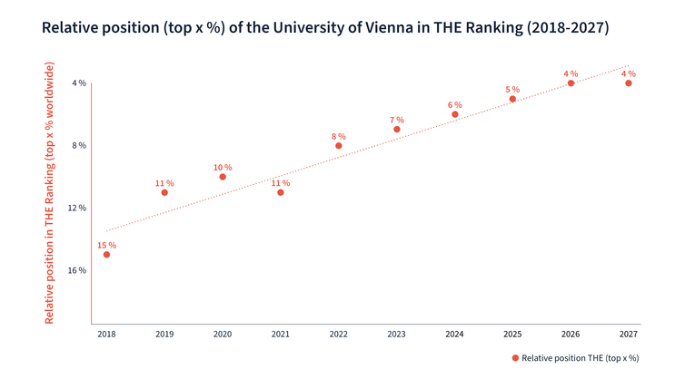 The graph shows the percentage value of the University of Vienna's ranking. In 2018, the University of Vienna was among the top 15%, but with the 2027 ranking, it is now among the top 4% of all 2,000 universities in the ranking.