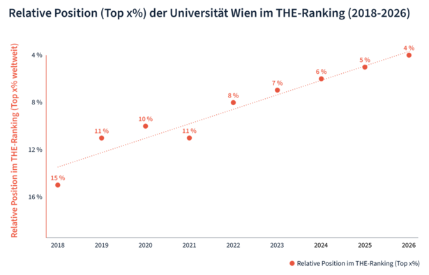 Die Grafik zeigt den Prozentwert, wo die Uni Wien im Ranking liegt. 2018 lag die Uni Wien unter den besten 15%, mittlerweile mit dem Ranking für 2026 liegt die Uni Wien bereits unter den besten 4% aller über 2.000 Universitäten des Rankings.