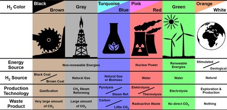 Picture of a representation of different hydrogen production processes and their carbon footprint.
