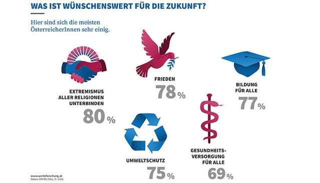 Grafik zeigt die wichtigsten Zukunftswünsche der Österreicher*innen: 80% wünschen sich das Unterbinden von Extremismus aller Religionen, 78% Frieden, 77% Zugang zu Bildung für alle, 75% Umweltschutz und 69% Gesundheitsversorgung für alle.