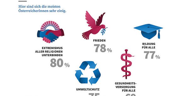 Grafik zeigt die wichtigsten Zukunftswünsche der Österreicher*innen: 80% wünschen sich das Unterbinden von Extremismus aller Religionen, 78% Frieden, 77% Zugang zu Bildung für alle, 75% Umweltschutz und 69% Gesundheitsversorgung für alle.