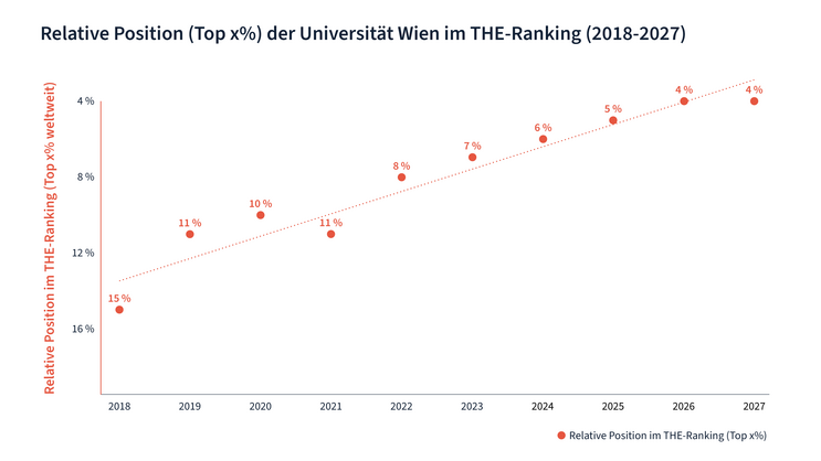Die Grafik zeigt den Prozentwert, wo die Uni Wien im Ranking liegt. 2018 lag die Uni Wien unter den besten 15%, mittlerweile mit dem Ranking für 2026 liegt die Uni Wien bereits unter den besten 4% aller über 2.000 Universitäten des Rankings.