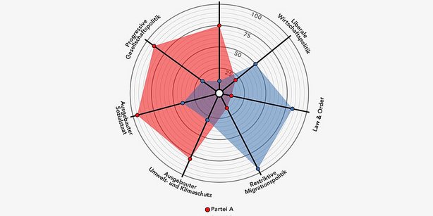 Die smartspider zeigt die politischen Profile der Parteien basierend auf ihren Antworten auf den Fragebogen. Jede Achse steht für ein bestimmtes Ziel in einem Politikbereich. Ein Wert von 100 bedeutet, dass die Partei dieses Ziel stark unterstützt.