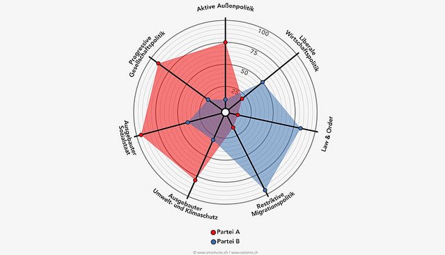 Die smartspider zeigt die politischen Profile der Parteien basierend auf ihren Antworten auf den Fragebogen. Jede Achse steht für ein bestimmtes Ziel in einem Politikbereich. Ein Wert von 100 bedeutet, dass die Partei dieses Ziel stark unterstützt.