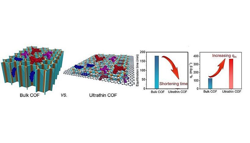 (© Changxia Li, Freddy Kleitz et al.) Illustration of the dye adsorption mechanism on bulk COF and ultrathin COF. Bulk COF only allows dyes with a molecular size much smaller than the pore size to enter the COF channels, while ultrathin COF provides maximum adsorption site exposure, resulting in high uptake for various dyes.